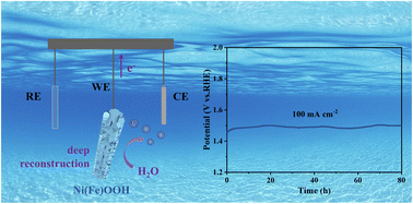 Graphical abstract: A dual-strategy of interface and reconstruction engineering to boost efficient alkaline water and seawater oxidation