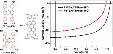 Graphical abstract: Organic photovoltaic performance and structural relationship of non-fullerene small molecule acceptors based on a tetraarylphenazine core and perylene diimide