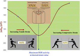 Graphical abstract: Complementary effects of functionalization, vacancy defects and strain engineering in activating the basal plane of monolayer FePS3 for HER