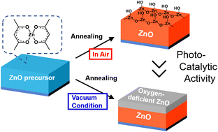 Graphical abstract: Suppression of the photocatalytic activity of ZnO fabricated by the sol–gel method under gentle vacuum for highly durable organic solar cells