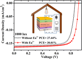 Graphical abstract: 30% efficient triple-cation perovskite solar cells under indoor illumination enabled by rare earth EuCl3 doping