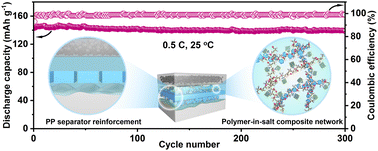 Graphical abstract: Polypropylene separator-reinforced polymer-in-salt solid composite electrolytes for high-performance lithium ion batteries at room temperature