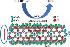 Graphical abstract: High-performance FeOx@CoOx/NC electrocatalysts for the oxygen reduction reaction in alkaline media