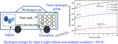Graphical abstract: Highly efficient hydrogen storage of a Sc decorated biphenylene monolayer near ambient temperature: ab initio simulations