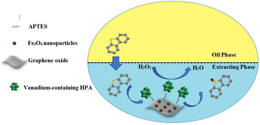 Graphical abstract: Extractive-catalytic oxidative desulfurization of a model fuel over vanadium-containing heteropolyacids immobilized on amine-functionalized magnetic graphene oxide: a comparative study between Keggin and Dawson-type heteropolyacids and process optimization via response surface methodology