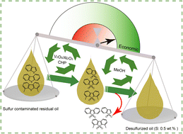 Graphical abstract: New insights on oxidative desulfurization for low sulfur residual oil production