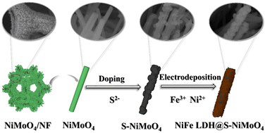 Graphical abstract: NiFe double hydroxide coated on sulfur-modified NiMoO4 nanorods as core–shell structured catalysts for the oxygen evolution reaction