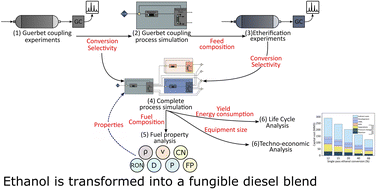 Graphical abstract: Ethanol to diesel: a sustainable alternative for the heavy-duty transportation sector