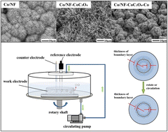 Graphical abstract: Performance improvement strategies of a cobalt-based electrode for the electrooxidation of sodium borohydride