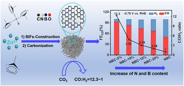 Graphical abstract: Tuning B–N pairs in porous carbon nanorods for electrochemical conversion of CO2 to syngas with controllable CO/H2 ratios