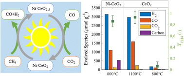 Graphical abstract: Kinetic investigation of solar chemical looping reforming of methane over Ni–CeO2 at low temperature