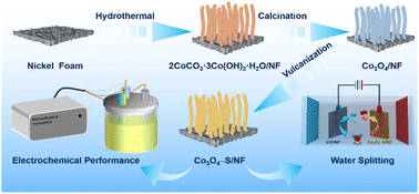 Graphical abstract: The surface-sulphurated Co3O4 nanowire array electrocatalyst for oxygen evolution reaction and water-splitting applications