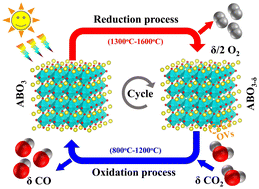 Graphical abstract: Remarkable solar thermochemical CO2 splitting performances based on Ce- and Al-doped SrMnO3 perovskites