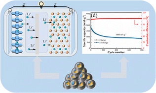 Graphical abstract: Preparation of a N-doped Si/Cu/C anode for high-performance lithium-ion batteries