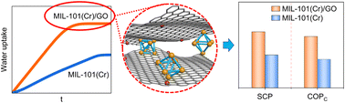 Graphical abstract: Improved adsorption cooling performance of MIL-101(Cr)/GO composites by tuning the water adsorption rate