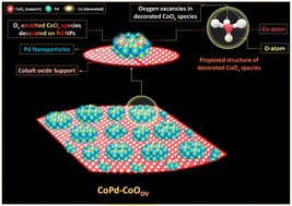 Graphical abstract: Surface anchored atomic cobalt-oxide species coupled with oxygen vacancies boost the CO-production yield of Pd nanoparticles