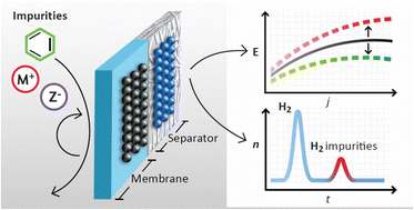 Graphical abstract: Impact of impurities on water electrolysis: a review