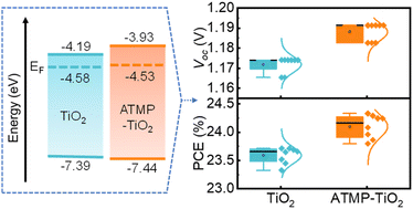 Graphical abstract: Energy level modulation of TiO2 using amino trimethylene phosphonic acid for efficient perovskite solar cells with an average VOC of 1.19 V