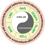 Graphical abstract: Solid electrolyte membrane-containing rechargeable high-temperature molten salt electrolyte-based batteries