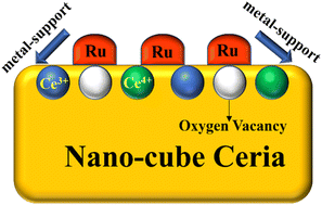 Graphical abstract: Uniform dispersion of ultrafine ruthenium nanoparticles on nano-cube ceria as efficient catalysts for hydrogen production from ammonia-borane hydrolysis