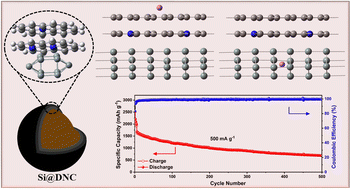 Graphical abstract: Disclosing the superior lithium storage of double-shelled Si@N-doped carbon: a synergic combination of experiment and theory