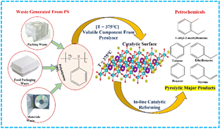 Graphical abstract: Sustainable production of styrene from catalytic recycling of polystyrene over potassium promoted Fe–Al2O3 catalyst