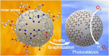 Graphical abstract: Primary graphitization of multi-functional dihydropyridine, a novel method for reconstructing a TiO2 surface to obtain high photocatalytic activity for hydrogen peroxide synthesis