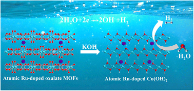 Graphical abstract: Oxalate metal–organic framework derived atomic Ru3+-doped Co(OH)2 nanosheets for a highly efficient hydrogen evolution reaction