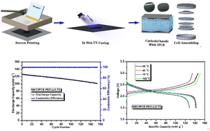 Graphical abstract: In situ UV-cured composite electrolytes for highly efficient quasi-solid-state lithium ion batteries with wide temperature range applications