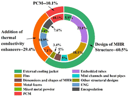 Graphical abstract: Review of thermal management technology for metal hydride reaction beds