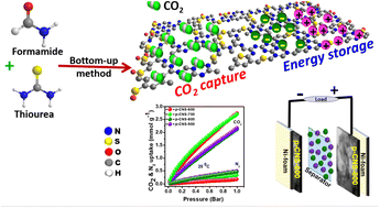 Graphical abstract: A bottom-up fabrication for sulphur (S), nitrogen (N) co-doped two-dimensional microporous carbon nanosheets for high-performance supercapacitors and H2, CO2 storage