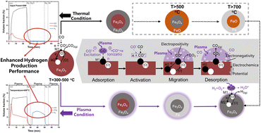 Graphical abstract: Performance of plasma-assisted chemical looping hydrogen generation at moderate temperature