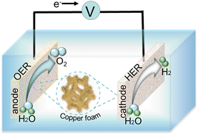 Graphical abstract: Development of copper foam-based composite catalysts for electrolysis of water and beyond