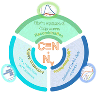 Graphical abstract: The cooperative role of nitrogen defects and cyano-group functionalization in carbon nitride towards enhancing its CO2 photoreduction activity