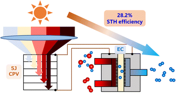Graphical abstract: Solar to hydrogen efficiency of 28.2% under natural sunlight achieved by a combination of five-junction concentrator photovoltaic modules and electrolysis cells
