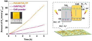 Graphical abstract: In situ growth of a heterojunction CdS/TiO2 nanofiber monolithic photocatalyst sheet for enhanced hydrogen evolution