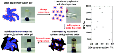 Graphical abstract: Preparation and characterisation of graphene oxide containing block copolymer worm gels