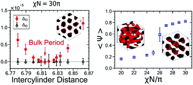 Graphical abstract: Periodicity and global order parameter of hexagonally packed cylinders in a periodic box