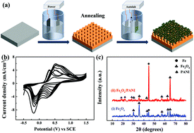 Graphical abstract: A facile strategy to in situ synthesize metal oxide/conductive polymer hybrid electrodes for supercapacitors