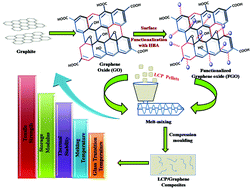 Graphical abstract: The effects of functionalized graphene oxide on the thermal and mechanical properties of liquid crystalline polymers