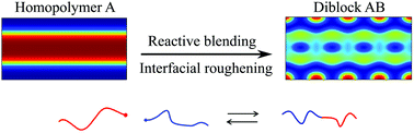 Graphical abstract: Interfacial reaction-induced roughening in polymer thin films