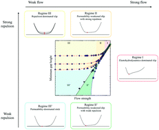 Graphical abstract: Slip-stick transitions of soft permeable particles near a repulsive wall