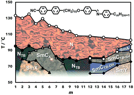 Graphical abstract: New patterns of twist-bend liquid crystal phase behaviour: the synthesis and characterisation of the 1-(4-cyanobiphenyl-4′-yl)-10-(4-alkylaniline-benzylidene-4′-oxy)decanes (CB10O·m)