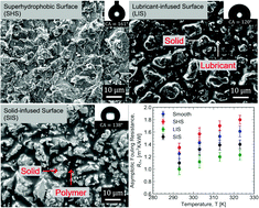 Graphical abstract: Analysis of silica fouling on nonwetting surfaces