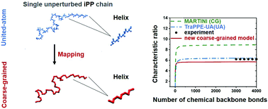 Graphical abstract: A coarse-grained model for capturing the helical behavior of isotactic polypropylene