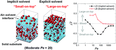 Graphical abstract: Mild stratification in drying films of colloidal mixtures