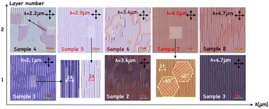 Graphical abstract: Influence of period and surface anchoring strength in liquid crystal optical axis gratings