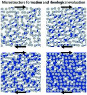 Graphical abstract: Effect of liquid volume fraction and shear rate on rheological properties and microstructure formation in ternary particle/oil/water dispersion systems under shear flow: two-dimensional direct numerical simulation