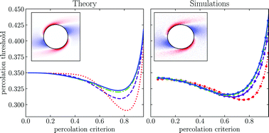 Graphical abstract: Geometric percolation of hard-sphere dispersions in shear flow