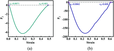 Graphical abstract: Wrinkling and restabilization of a hyperelastic PDMS membrane at finite strain